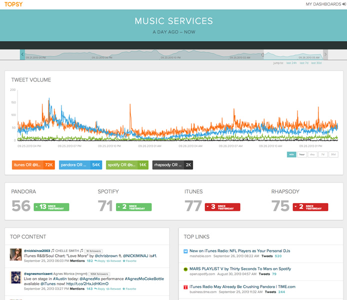 Topsy Dashboard View