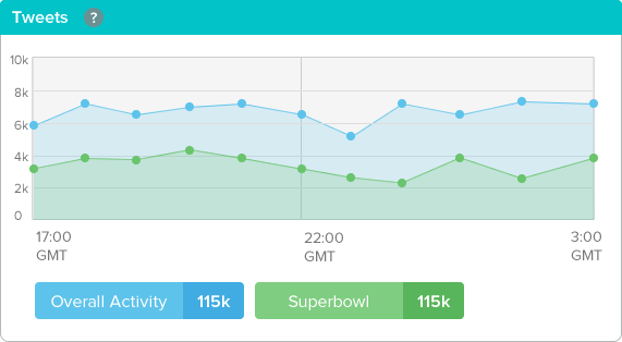 Graphs showing realtime data from Topsy