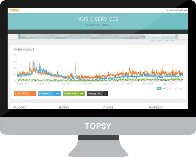Music Dashboard example