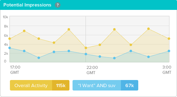 Potential impressions graph