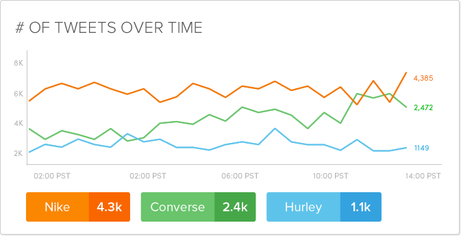 Tweets over time graph